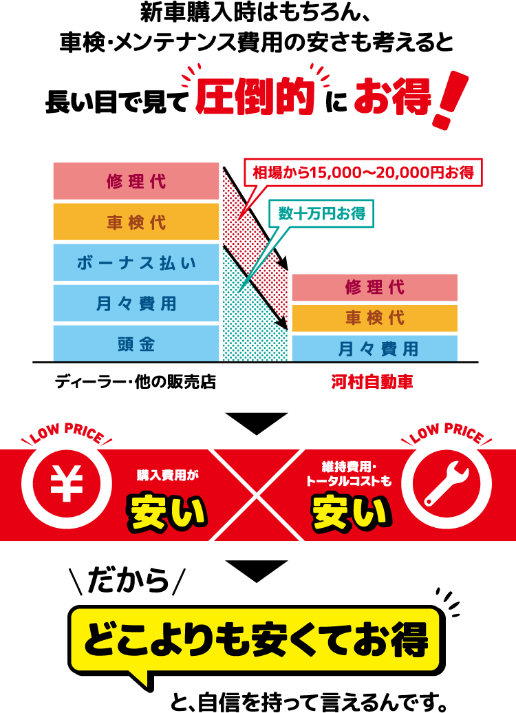 新車購入時はもちろん、車検・メンテナンス費用の安さも考えると長い目で見て圧倒的にお得！