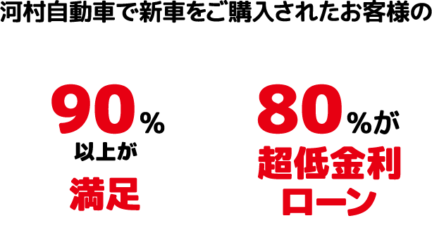 河村自動車で新車をご購入されたお客様の 90%以上が満足　80%が超低金利ローン